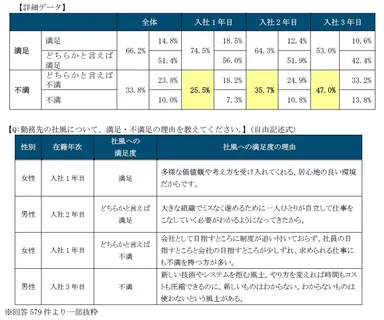 詳細データ／Q：勤務先の社風について、満足・不満足の理由を教えてください。