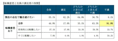 転職意思と社風の満足度の相関