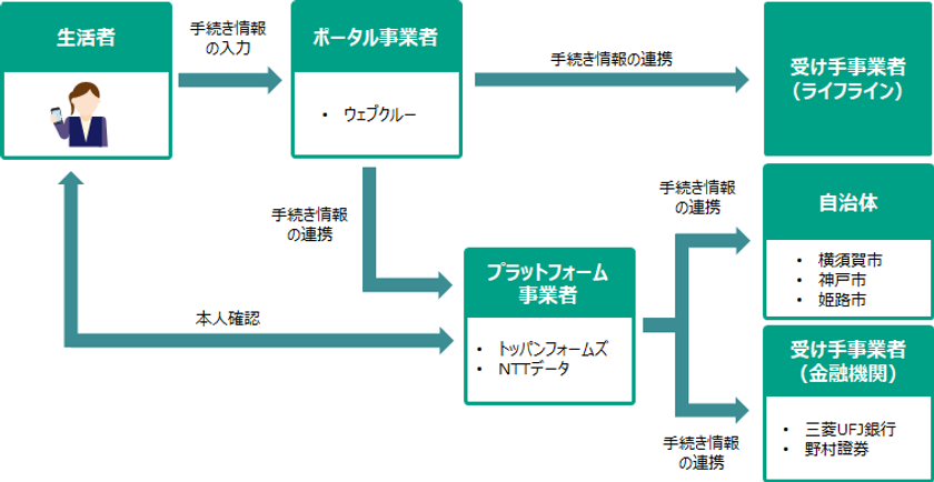 デジタル庁が推進する「引越しワンストップサービス」の実現に向け、
オンライン手続きに関する独自実証実験を実施