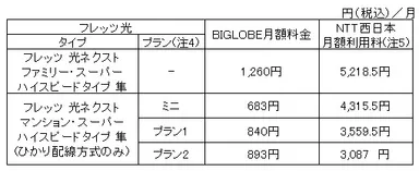 BIGLOBE光パックNeo with フレッツ「フレッツ光」コース