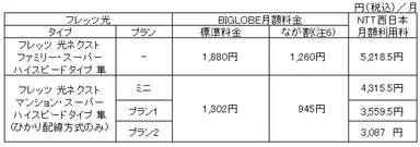 「フレッツ光」コース
