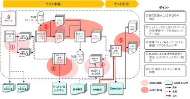 「MLET.II」概要とAIのポイント