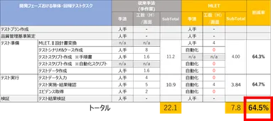 「MLET.II」の効果(某社PoC実績例)