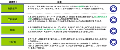 「MLET.II」の評価(某社PoC評価例)