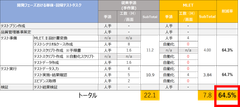 「MLET.II」の効果(某社PoC実績例)