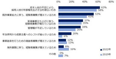 「直近、50代を対象とした求人が増えている」と回答した方に伺います。求人が増えていると感じる理由を教えてください。（複数回答可、2019年・2022年比較）