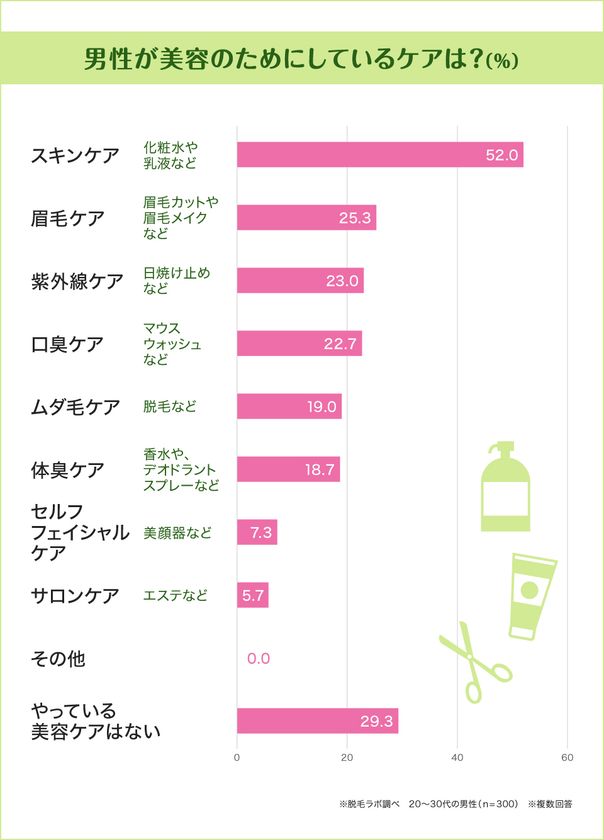 忙しくても美容ケアは怠りたくない 働きざかりの男性がいま一番ほしい 美容グッズ を国内に53店舗 21年12月時点 を展開する 脱毛ラボ がデータ公開 株式会社セドナエンタープライズのプレスリリース