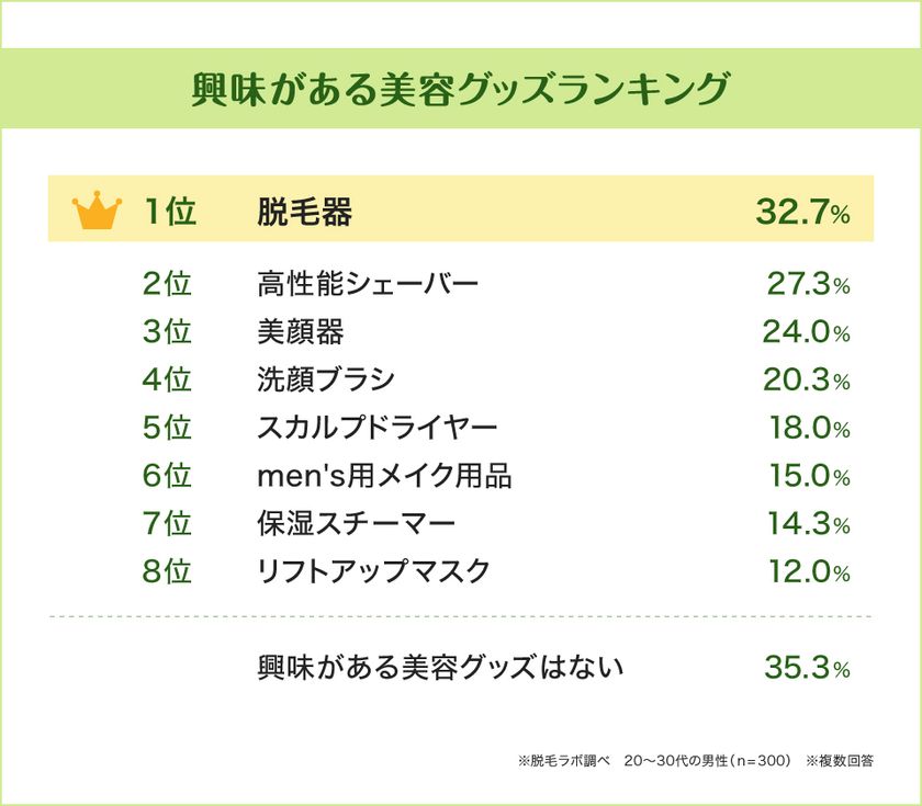 忙しくても美容ケアは怠りたくない 働きざかりの男性がいま一番ほしい 美容グッズ を国内に53店舗 21年12月時点 を展開する 脱毛ラボ がデータ公開 株式会社セドナエンタープライズのプレスリリース