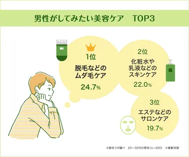 今後してみたい美容ケアトップ3は？