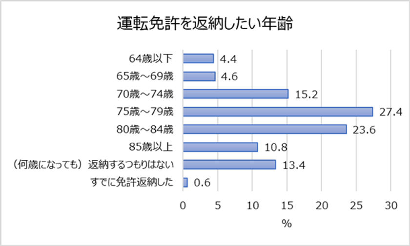 車の乗り換え・廃車に関する調査。
何年乗ったら廃車？平均年数「7年2ヵ月」
免許を返納したい年齢、過半数は「75～84歳」
返納するつもりはない人は13.4%！
廃車理由ランキング　1位「老朽化や経年」2位「トラブルや故障」