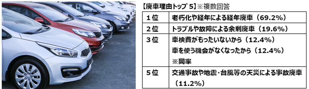 車の乗り換え 廃車に関する調査 何年乗ったら廃車 平均年数 7年2ヵ月 免許を返納したい年齢 過半数は 75 84歳 返納するつもりはない人は13 4 廃車理由ランキング 1位 老朽化や経年 2位 トラブルや故障 株式会社はなまるのプレスリリース 車の乗り換え 廃車に関する調査 何年乗ったら廃車 平均年数 7年2ヵ月 免許を返納したい年齢 過半数は 75 84歳 返納するつもりはない人は13 4 廃車理由ランキング 1位 老朽化や経年 2位 トラブルや故障 株式会社はなまるのプレスリリース