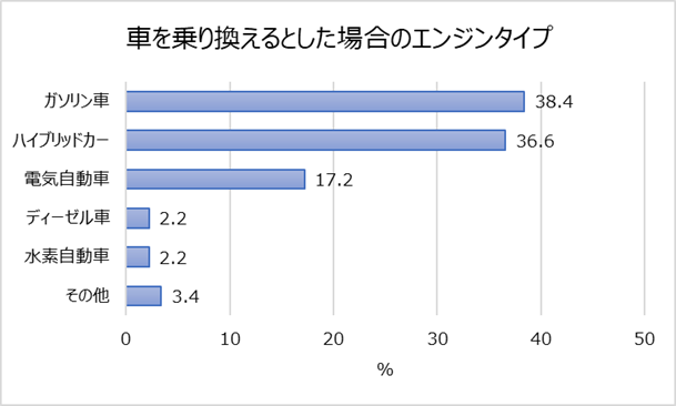 車の乗り換え 廃車に関する調査 何年乗ったら廃車 平均年数 7年2ヵ月 免許を返納したい年齢 過半数は 75 84歳 返納するつもりはない人は13 4 廃車理由ランキング 1位 老朽化や経年 2位 トラブルや故障 株式会社はなまるのプレスリリース 車の乗り換え 廃車に関する調査 何年乗ったら廃車 平均年数 7年2ヵ月 免許を返納したい年齢 過半数は 75 84歳 返納するつもりはない人は13 4 廃車理由ランキング 1位 老朽化や経年 2位 トラブルや故障 株式会社はなまるのプレスリリース