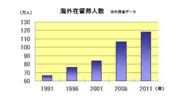 海外在留邦人数データ