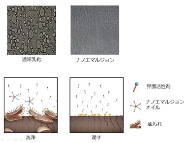 ナノエマルジョン