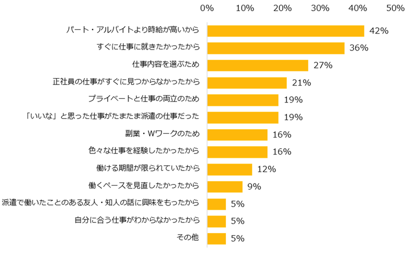 派遣経験者1400人に聞く「派遣で働くメリット」調査
ー『エン派遣』ユーザーアンケートー