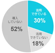 中小企業のホームページ活用状況
