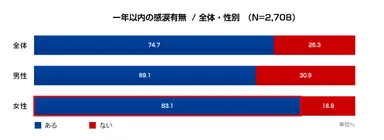 図3：一年以内の感涙有無 / 全体・性別(N=2,708)