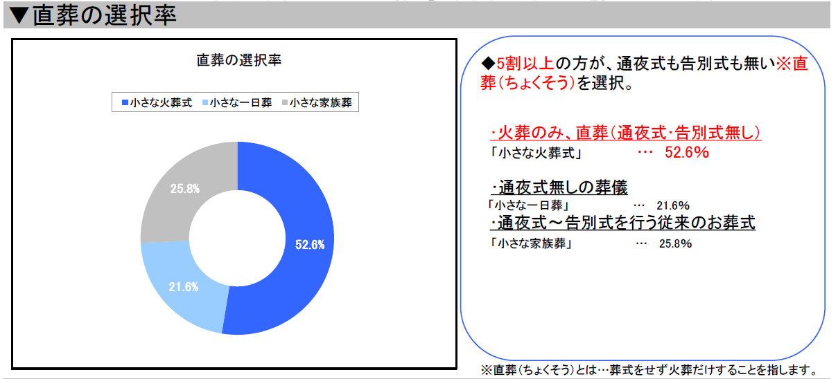 全国葬儀トレンド50 以上が通夜式も告別式もしない直葬を選択 葬儀総研 7月度 ユニクエスト オンライン調べ 株式会社ユニクエスト オンライン のプレスリリース