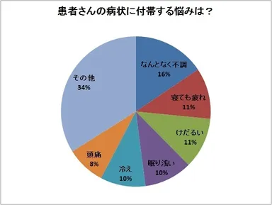 患者さんの病状に付帯する悩みは？