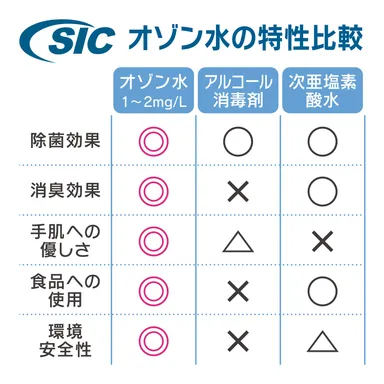 オゾン水の特性比較