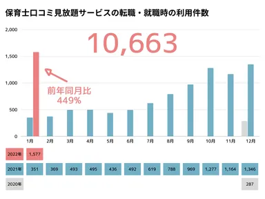 口コミ見放題サービスの保育士転職・就職時の累計利用件数