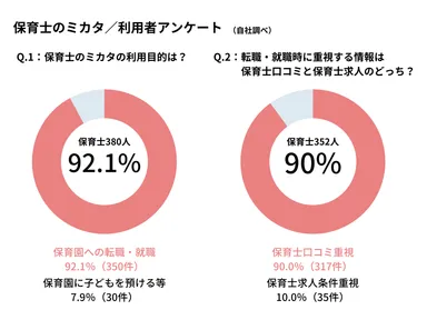転職時の保育園選びに保育士口コミと保育士求人のどちらを重視しますか？