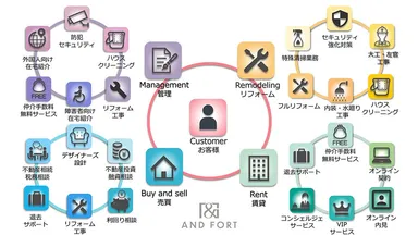 フレームワークス組織図