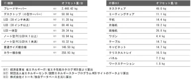 対象機器とオフセット量