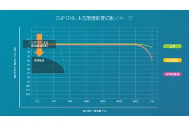 周囲の環境雑音を抑制