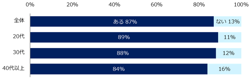 『エン転職』1万人アンケート（2022年2月）
「職場の人間関係」調査