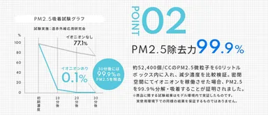 ポイント(2)PM2.5除去力99.9％