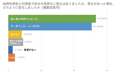 調停前後の気持ちの変化