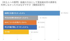 家庭裁判所を利用しなかった理由