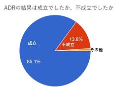 成立・不成立