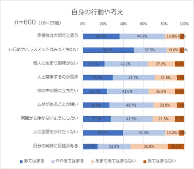 自身の行動や考え