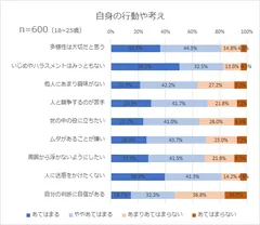 自身の行動や考え