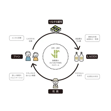 循環するラム酒づくりに取り組む