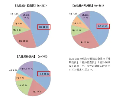 女性の社外役員らの構成人数