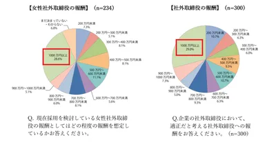 取締役の報酬