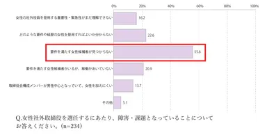 女性社外役員の選任課題