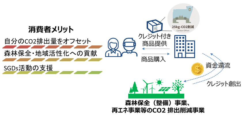カーボンクレジット付き商品の発売開始！
CO2オフセットの取組で子供たちに美しい地球を残そう！