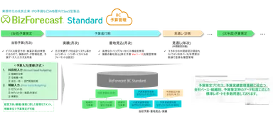 BizForecast BC Standard Edition 主要機能