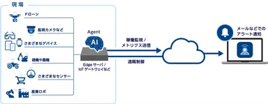 「OPTiM IoT」イメージ-1