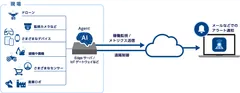 「OPTiM IoT」イメージ-1