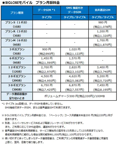 BIGLOBEモバイル　プラン月額料金