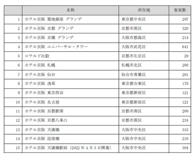 ホテル京阪一覧