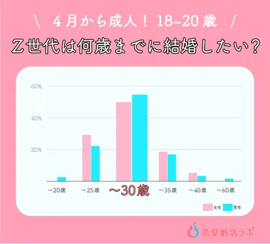 4月から成人の18歳～20歳！恋愛婚活の意識調査＜恋愛婚活ラボ＞