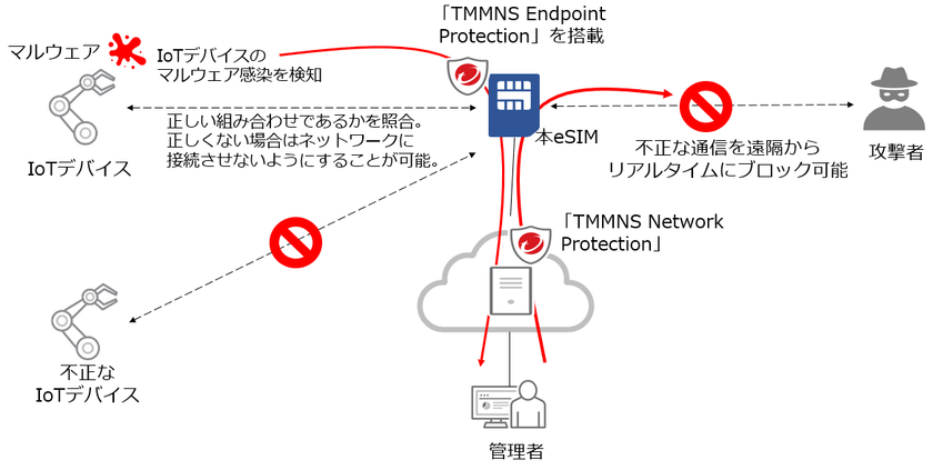 NTT Comとトレンドマイクロ、IoTデバイスに依存しないセキュリティ対策が可能なeSIMを共同開発