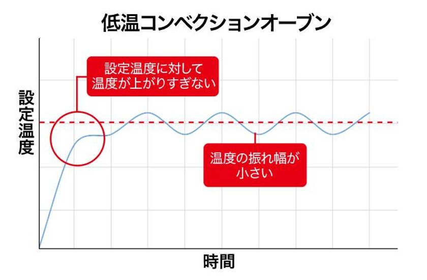 美味しくトーストが焼けるのはもちろん、1台で低温調理やフードドライなど6役担う人気のオーブンが新モードを「上火グリル」搭載し発売