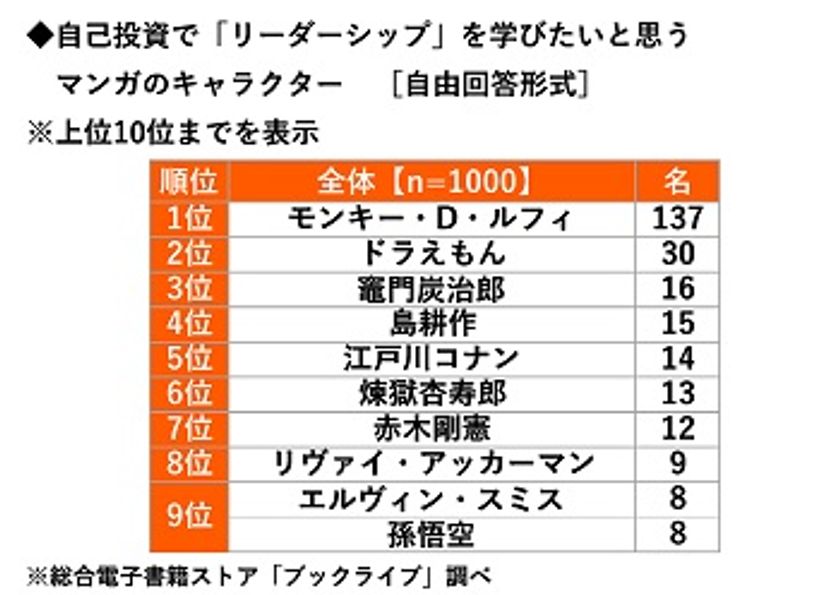 総合電子書籍ストア「ブックライブ」調べ　
リーダーシップを学びたいマンガキャラ　
「モンキー・D・ルフィ」がダントツ　
職場で愛されるスキルを学びたい有名人　
1位「明石家さんまさん」2位「綾瀬はるかさん」